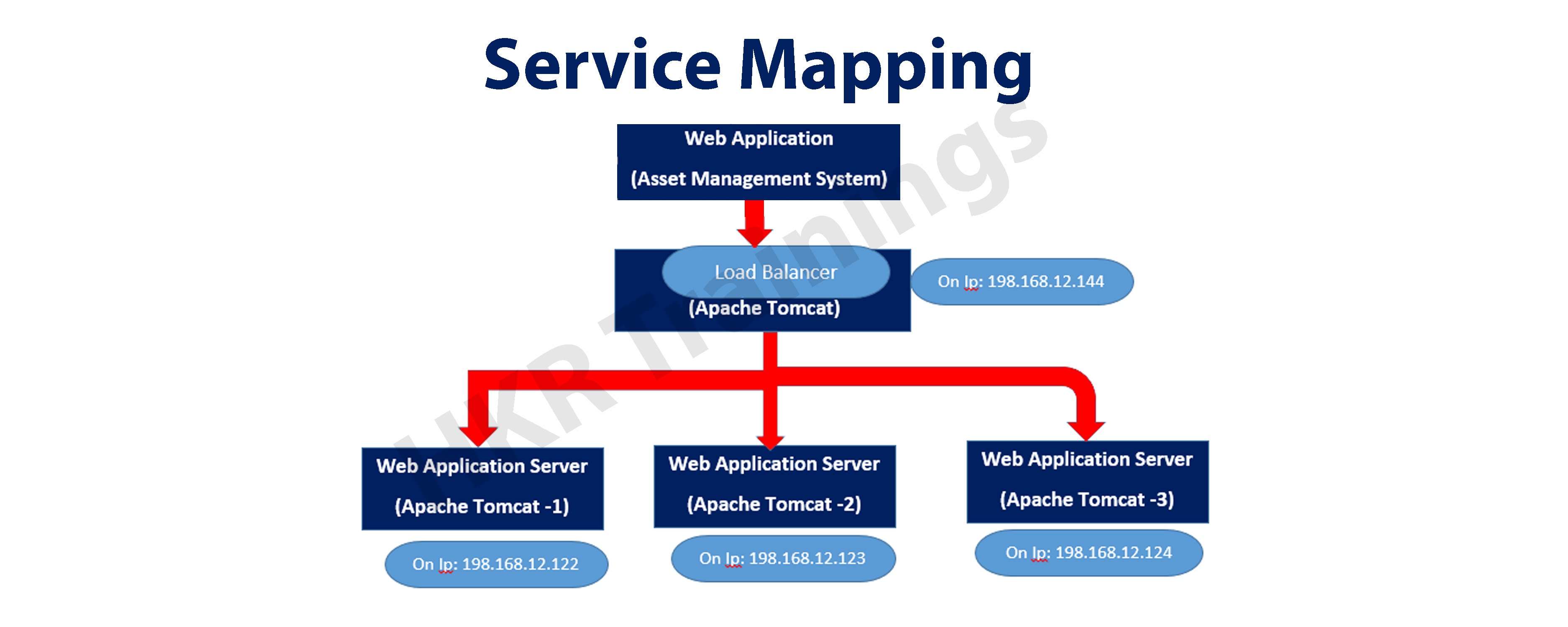 Servicenow Service Mapping